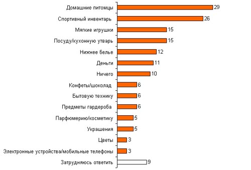 статистика Что хочет женщина статистика Что хочет женщина