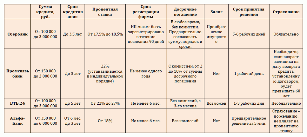 Кредиты