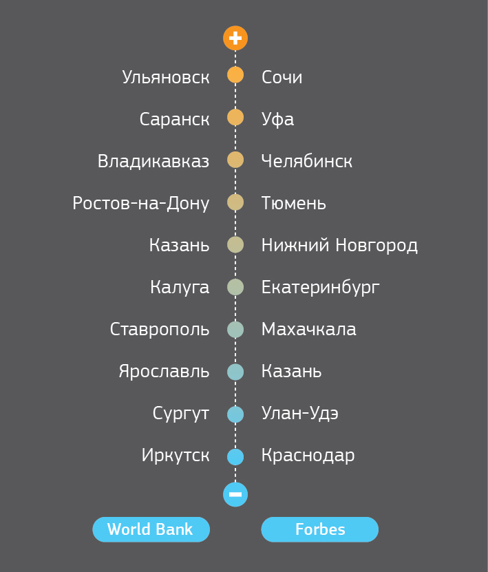 Сравнение рейтингов