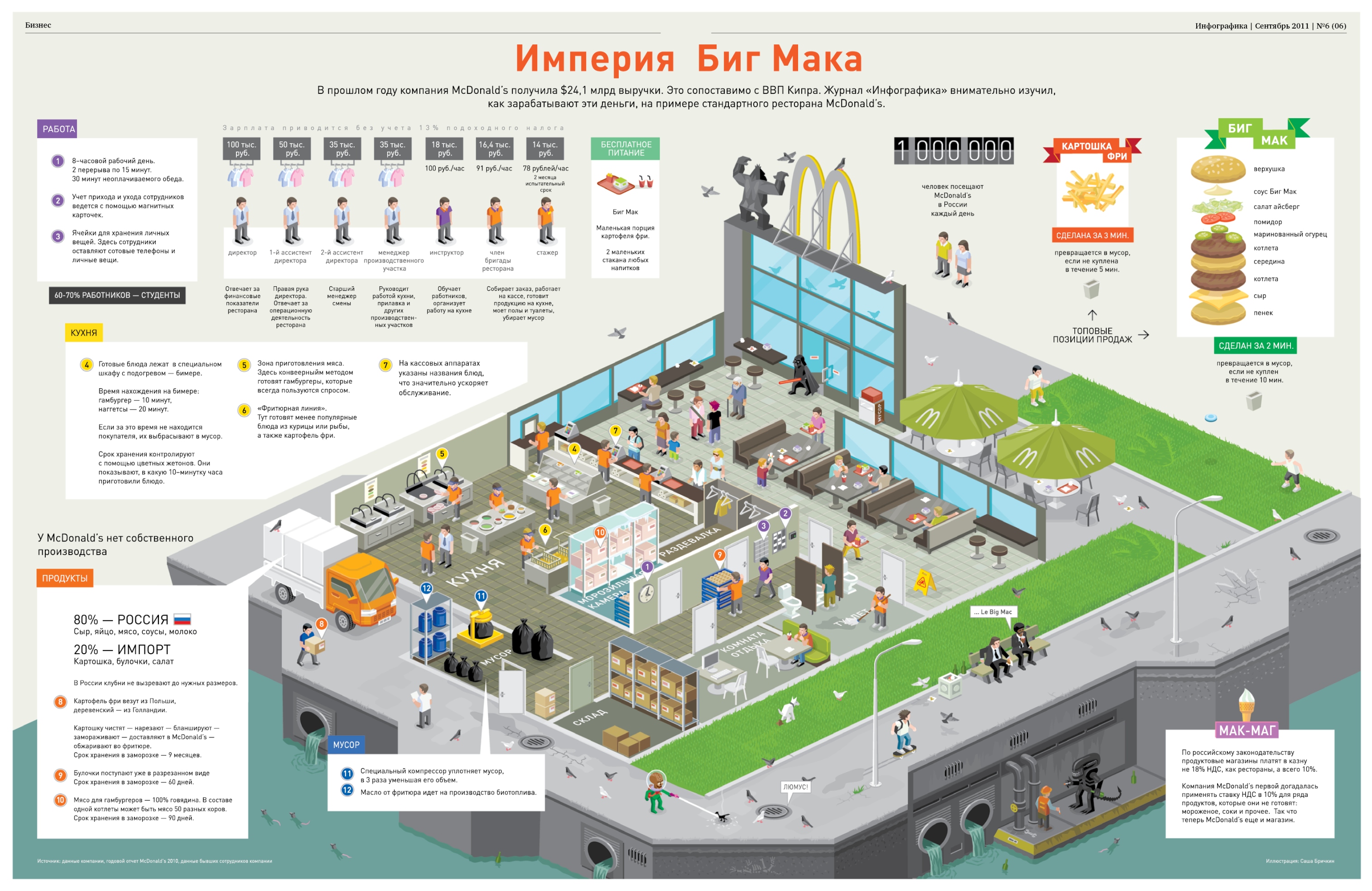 инфографика-МcDonalds-биснес-креатив-160478
